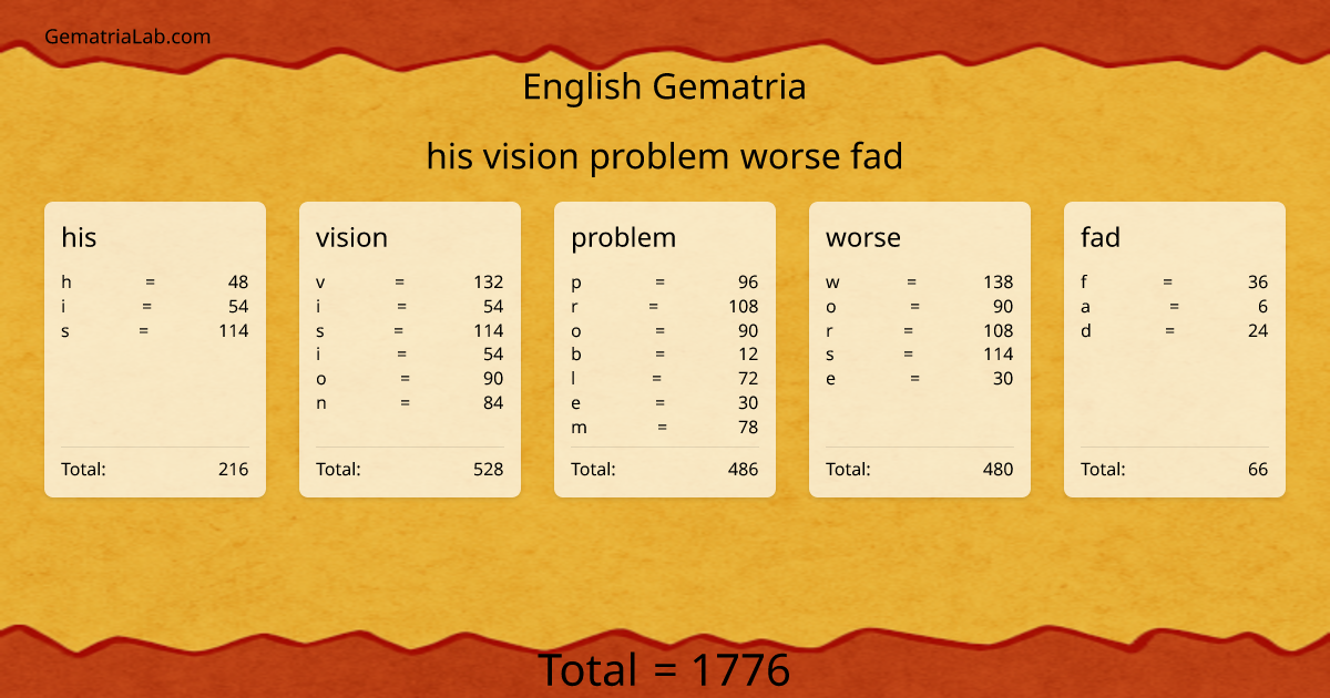 his vision problem worse fad in english Gematria